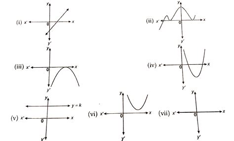 Types of polynomial : Constant ; Linear; Quadratic; Cubic and Bi-quadratic Polynomial