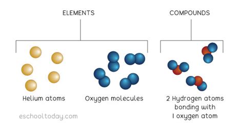 An element – Eschooltoday