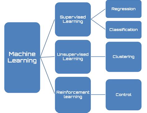 Machine Learning