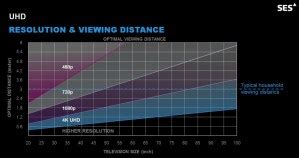 UHD Resolution and viewing distance chart