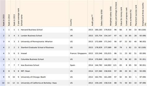 Global MBA Ranking 2015 Financial Times — Articles — UnimyPrep: the MBA and Master’s Preparation ...