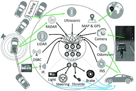 Sensor fusion with an artificial intelligence (AI) model for end-to-end ...