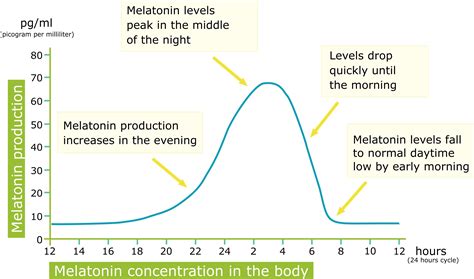 Melatonin for Sleep | Natural melatonin for improving sleep