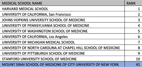 This shows the top 10 ranked medical schools. The Mount Sinai School of ...