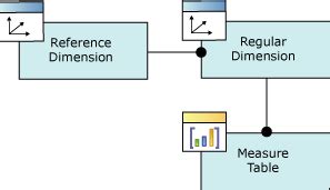 data warehouse - What are the types of dimension tables in star schema design? - Stack Overflow
