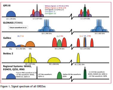 Gnss Frequency Chart | Labb by AG