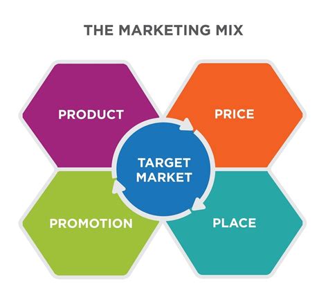 9 lessons we learn from Marketing mix - What the 4 Ps teaches us?