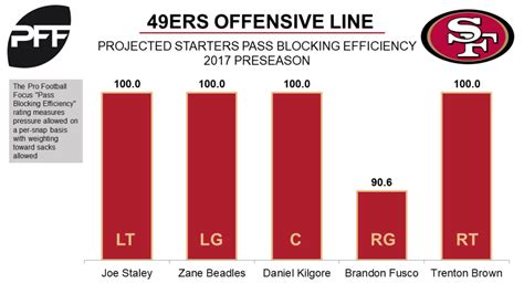 The 49ers offensive line is showing signs of improvement