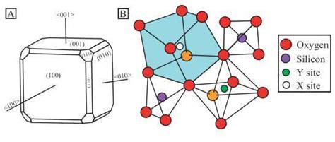 12 A – Diagram of the cubic crystal system garnet belongs to, B ...