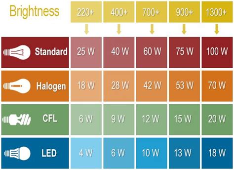 Lumens To Watts, CFL to Incandescent, LED to everything lightbulb conversion chart ... because ...