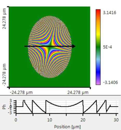 Amplitude (left) and phase (right) of an astigmatic Gaussian beam with ...