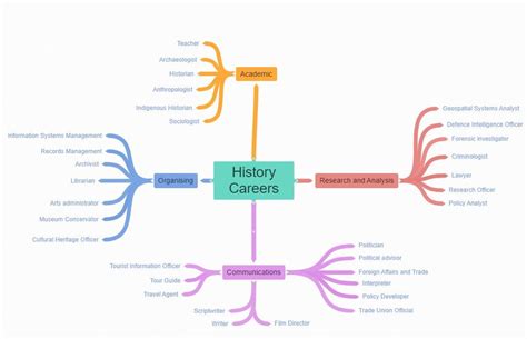 History careers mind map – Artofit