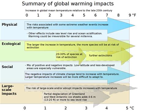 File:Effects of global warming, plotted against changes in global mean temperature.png ...