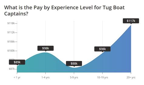 Tugboat captain salary: How Much Does a Tugboat Captain Make? (+ skills ...