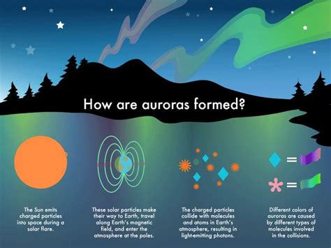 Aurora : The Magical Polar Lights | Neko's Daily Life ... | Earth science activities, Aurora ...