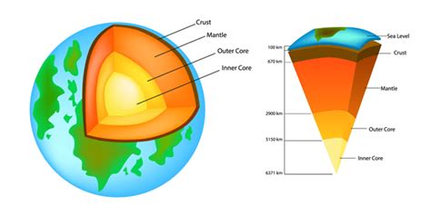 The Structure and Composition of the Earth - Shalom Education