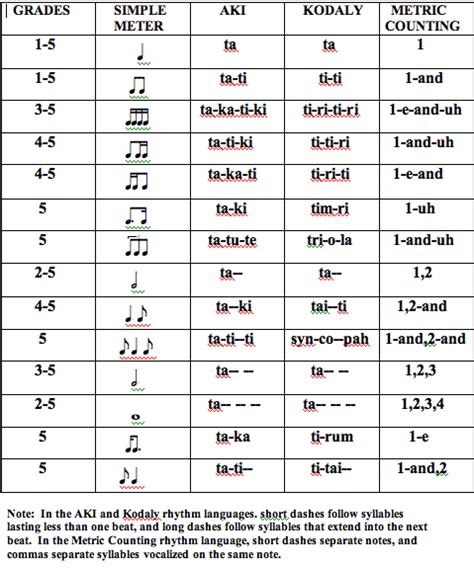 Rhythm Chart