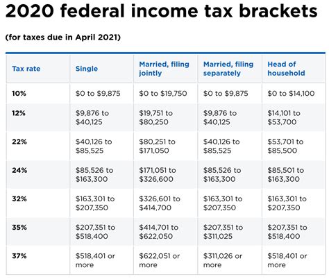 Federal tax brackets 2021 - tewsmag