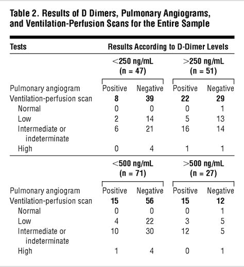 Normal D-Dimer Levels in Patients With Pulmonary Embolism | Cardiology ...