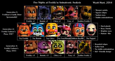 Five Nights at Freddy's: Animatronic Analysis by CircleHunter on deviantART | Five night, Five ...