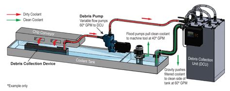 Purge Coolant Filtration System | Cutting Tool Engineering