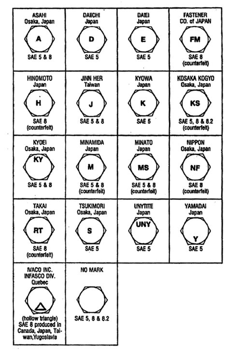 Metric Bolt Grades Chart