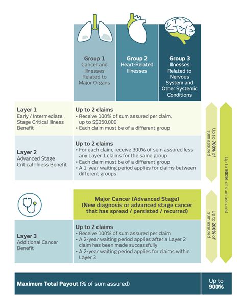 Best Critical Illness Insurance Plans in Singapore