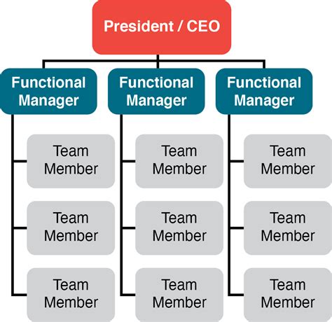 2.2. Structures – Essentials of Project Management