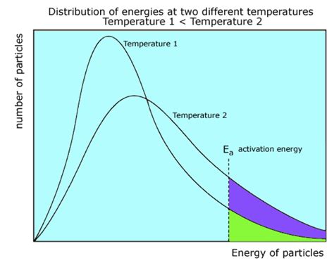 Boltzmann Distribution Graph