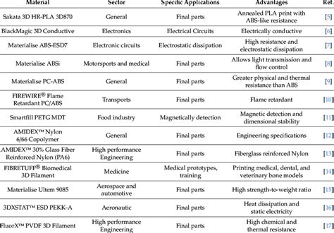 Examples of ME thermoplastic materials and their targeted sector and... | Download Scientific ...