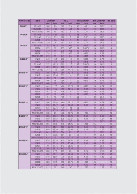 (PDF) Flange Chart - R2M Limited - product info/flange chart.pdf · Nominal Size Table Diameter P ...