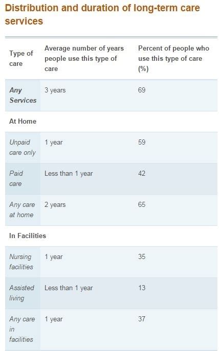 A Look at Average Long-Term Care Costs | Paul R. Ried Financial Group, LLC