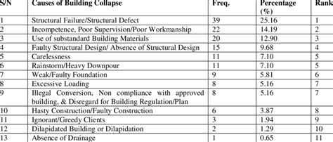 Causes of Building Collapse in Nigeria. | Download Scientific Diagram