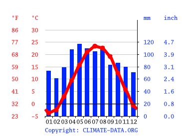 Valparaiso climate: Weather Valparaiso & temperature by month