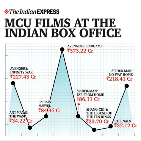 Before Doctor Strange 2, here’s how MCU films fared against Indian films at the domestic box ...