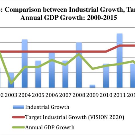 Composition of Industrial Sector in Rwanda: 19992015 | Download Scientific Diagram