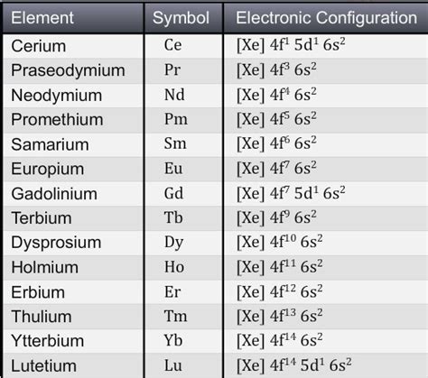 [Answered] Give the general electronic configuration of lanthanides and actinides? - Brainly.in