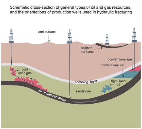 Natural Gas Well Pad