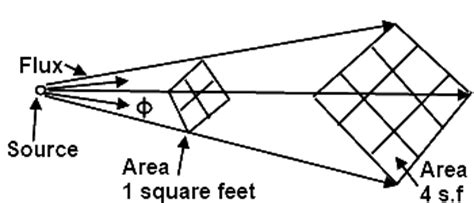 Examples Of Inverse Square Law