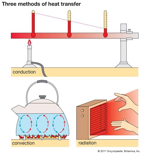 Conduction Diagram Heat Transfer