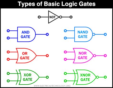 Types of Digital Logic Gates - Boolean Logic Truth Tables | Basic electronic circuits, Logic ...