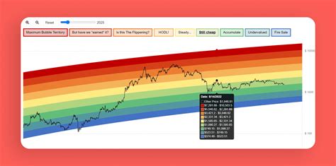 Why Should You Learn Interpreting Ethereum Rainbow Chart?