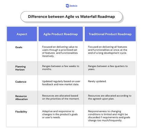 How to Build An Agile Product Roadmap | Zeda.io