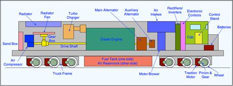 Diesel Locomotives | The Railway Technical Website | PRC Rail Consulting Ltd