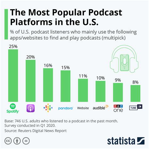 Chart: The Most Popular Podcast Platforms in the U.S. | Statista