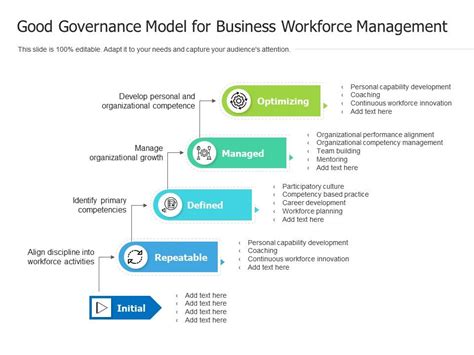 Good Governance Model For Business Workforce Management | Presentation Graphics | Presentation ...