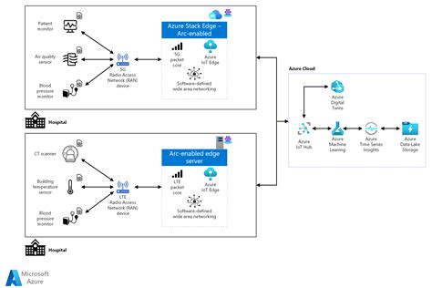 IoT device connectivity for healthcare facilities - Azure Architecture Center | Microsoft Learn