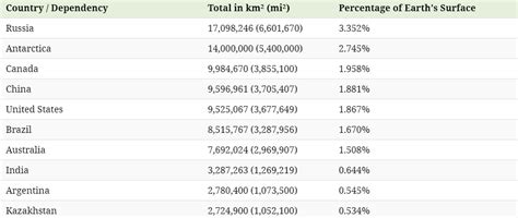 How much of Earth's surface is covered by each country? | World ...