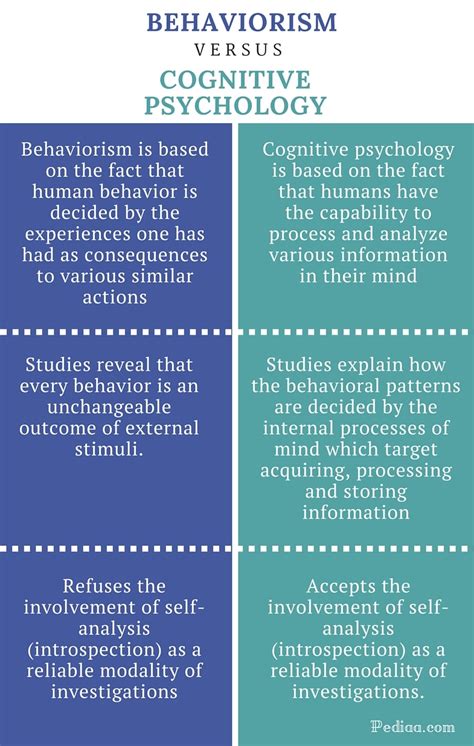 Difference Between Cognitive And Cognitive Psychology