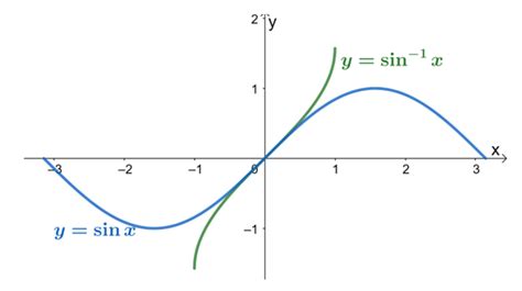 What is Arcsin? Formula, Graph, Domain and Range, Examples, Arcsin(x) - Kunduz